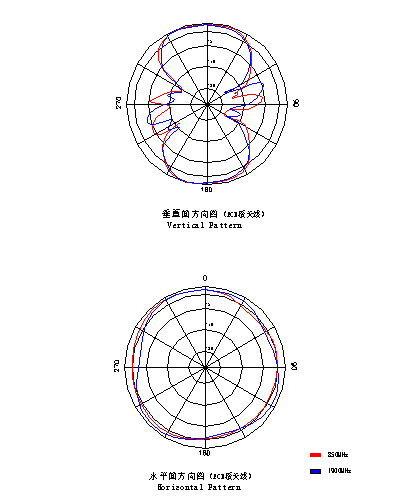 3.2